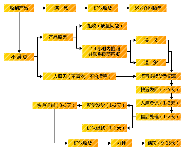 砭萃网退换货流程
